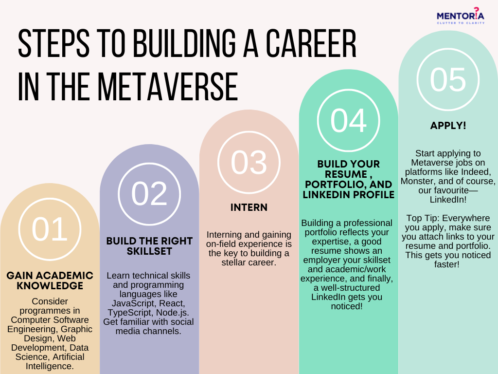 Building a career in Metaverse