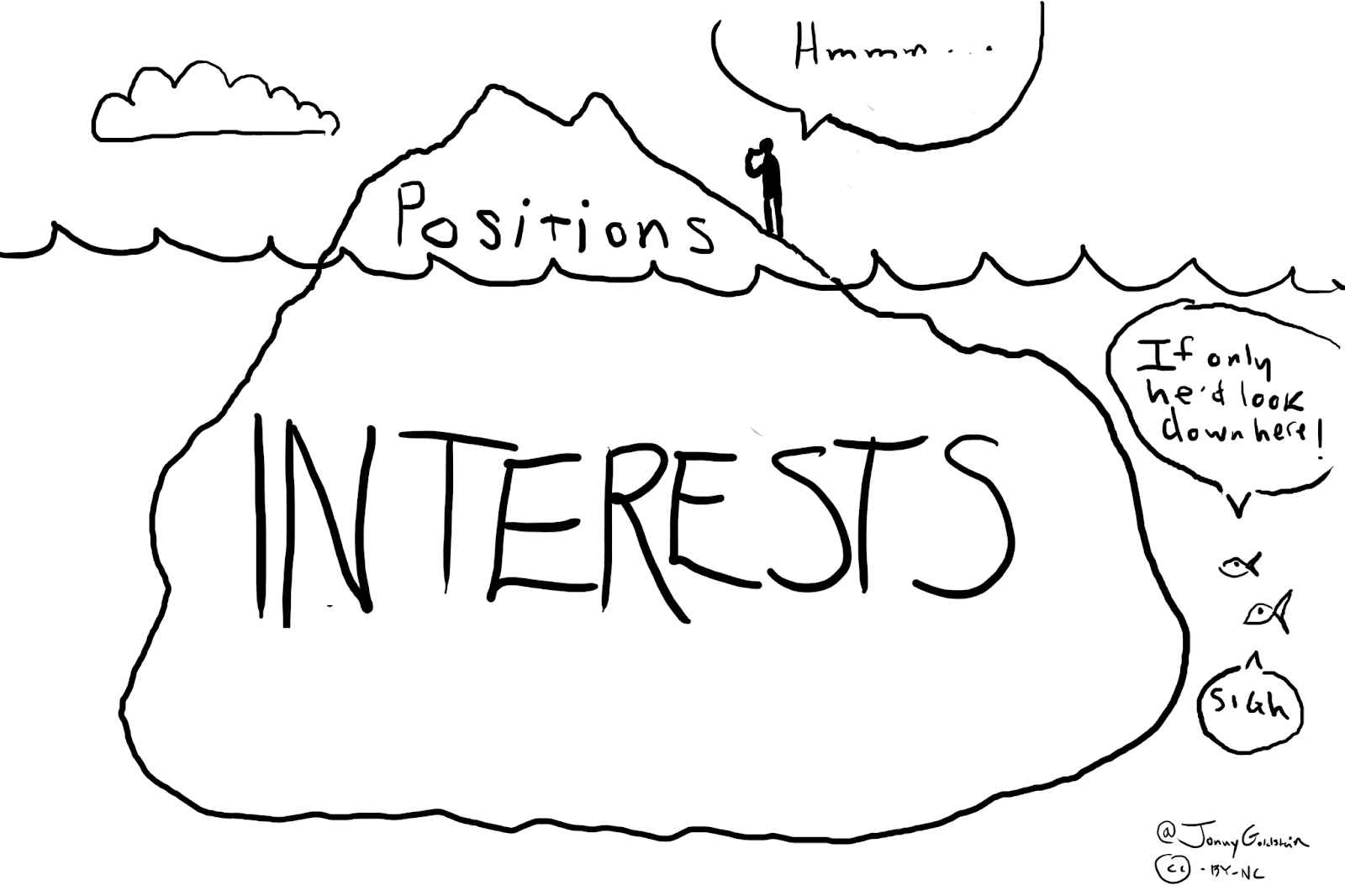 Interests