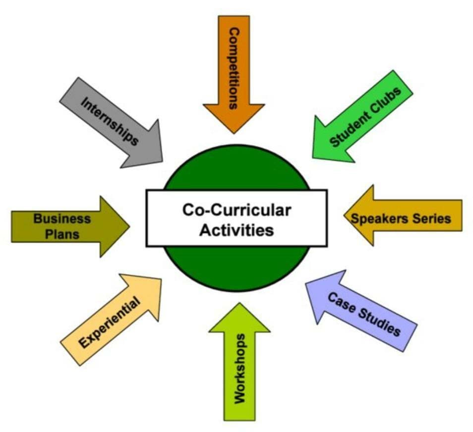 8 Reasons Why Students Should Opt for Co-curricular Activities in School