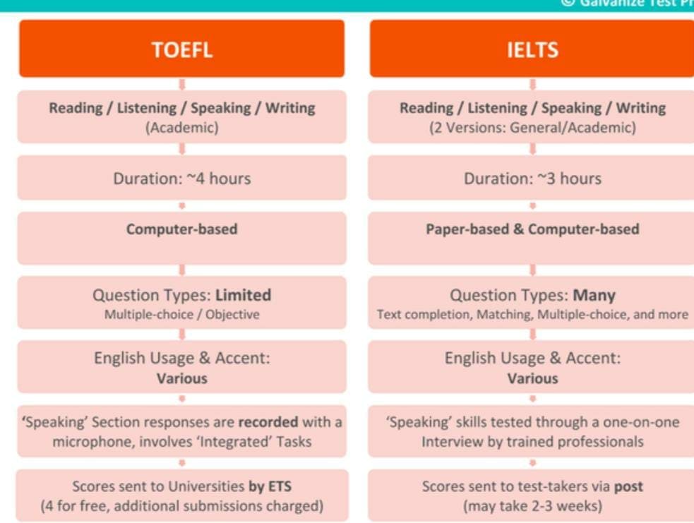 TOEFL & IELTS difference