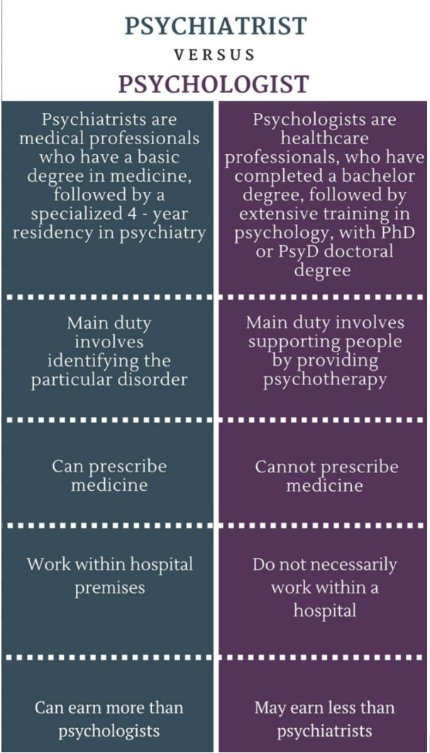 Psychologist Or Psychiatrist Lets Spot The Differences Mentoria