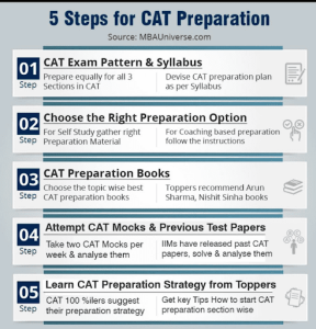 steps for CAT prep